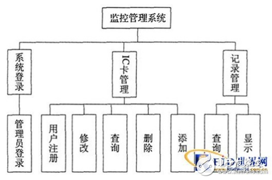 基于RFID和Web服务的门禁管理系统浅析,基于RFID和Web服务的门禁管理系统浅析,第7张