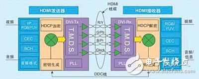 几种数字视频接口的技术标准和发展应用,几种数字视频接口的技术标准和发展应用,第3张