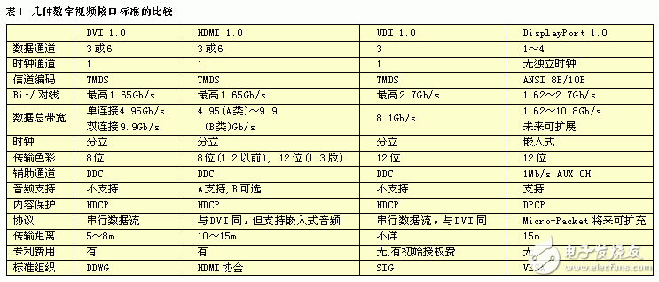 几种数字视频接口的技术标准和发展应用,几种数字视频接口的技术标准和发展应用,第4张