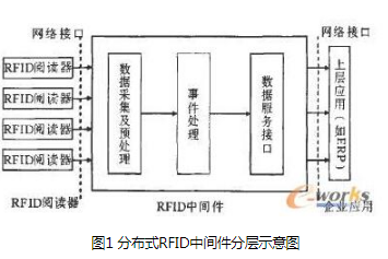 基于SOA的软件架构将对RFID技术的普及起到一定的积极作用,基于SOA的软件架构将对RFID技术的普及起到一定的积极作用,第2张