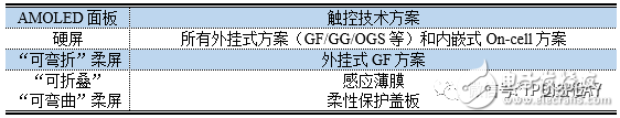 柔性触控屏种类结构与设计方案技术分析,第3张