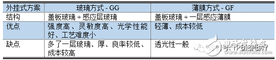 柔性触控屏种类结构与设计方案技术分析,第2张