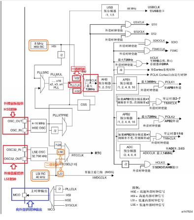 基于STM32时钟系统的开发及配置,基于STM32时钟系统的开发及配置,第2张