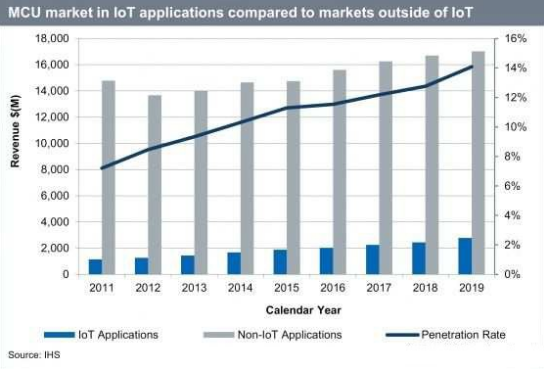 物联网的发展趋势与MCU市场的关系密不可分,物联网的发展趋势与MCU市场的关系密不可分,第2张