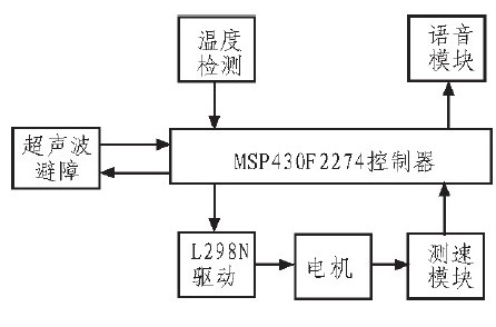 基于MSP430F2274单片机对智能小车的应用设计,基于MSP430F2274单片机对智能小车的应用设计,第2张