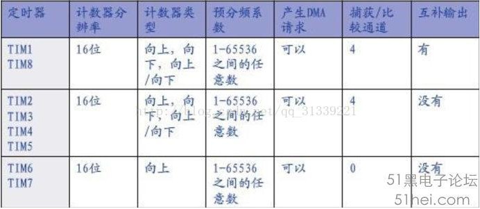 基于STM32F103系列单片机的11个定时器解析,基于STM32F103系列单片机的11个定时器解析,第2张