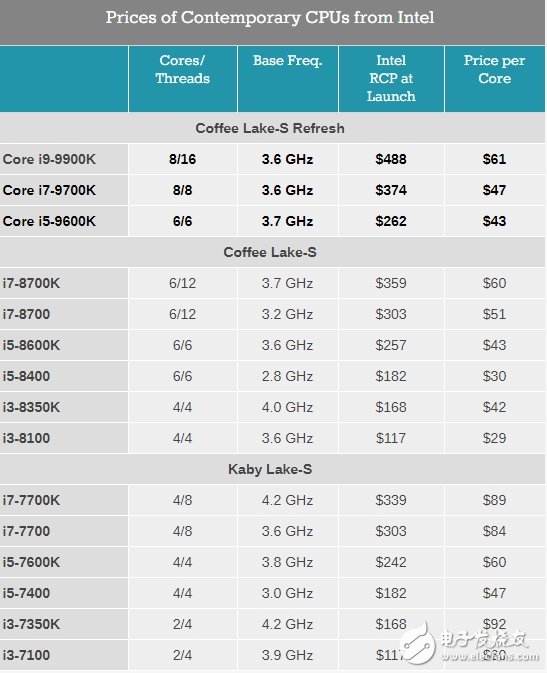 九代酷睿桌面CPU订单延期价格逐步走高,第2张