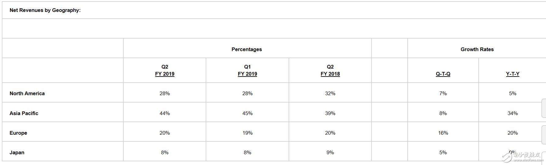 赛灵思2019财年Q2营收大涨19% 7纳米ACAP Versal芯片驱动未来增长,第2张