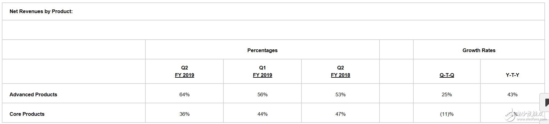 赛灵思2019财年Q2营收大涨19% 7纳米ACAP Versal芯片驱动未来增长,第4张