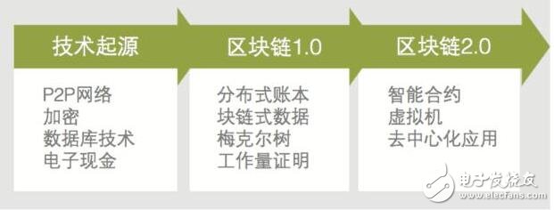 区块链中的三种典型链的对比分析,区块链中的三种典型链的对比分析,第3张