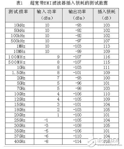 超宽带EMI滤波器在频率高端的处理方法浅析,超宽带EMI滤波器在频率高端的处理方法浅析,第4张