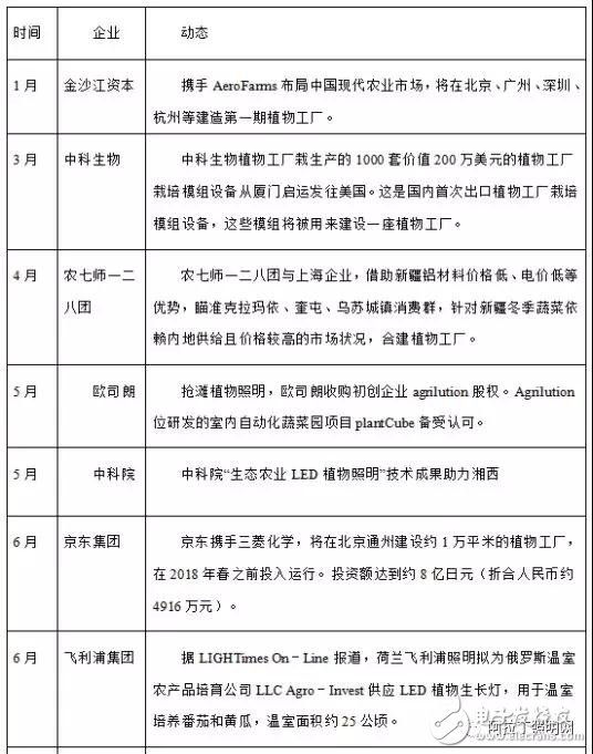 LED植物照明市场现状及发展趋势如何,第2张