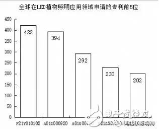 LED植物照明市场现状及发展趋势如何,第4张