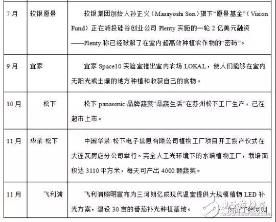 LED植物照明市场现状及发展趋势如何,第3张