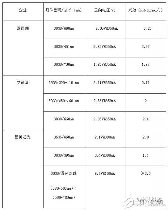 LED植物照明市场现状及发展趋势如何,第5张