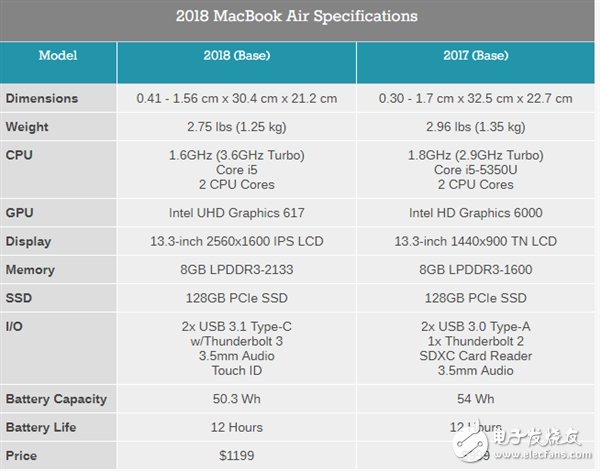 苹果发布新一代MacBookAir轻薄本 确认搭载双核心8代酷睿i5处理器,苹果发布新一代MacBookAir轻薄本 确认搭载双核心8代酷睿i5处理器,第2张