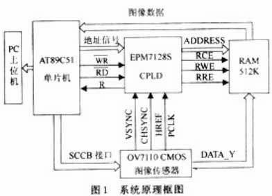 基于CPLD技术和CMOS图像传感器的高速采集系统,基于CPLD技术和CMOS图像传感器的高速采集系统,第2张