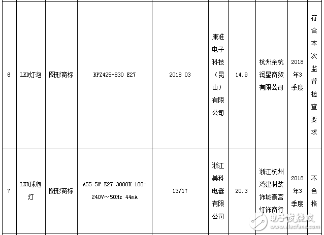 浙江自镇流LED灯产品监督抽查结果显示不合格率达72．5％,第5张