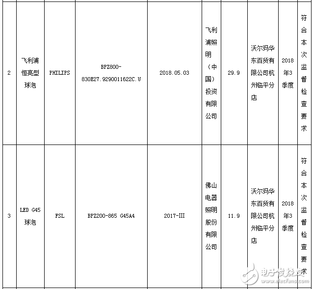 浙江自镇流LED灯产品监督抽查结果显示不合格率达72．5％,第3张