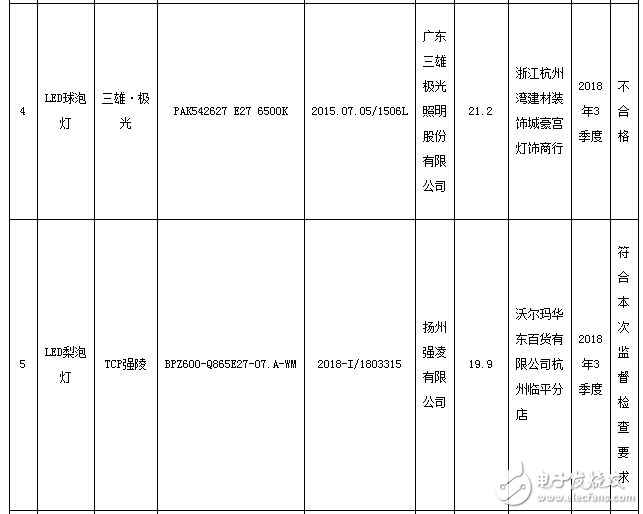 浙江自镇流LED灯产品监督抽查结果显示不合格率达72．5％,第4张