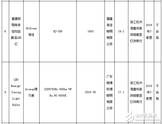 浙江自镇流LED灯产品监督抽查结果显示不合格率达72．5％,第6张