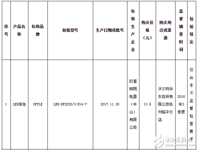 浙江自镇流LED灯产品监督抽查结果显示不合格率达72．5％,浙江自镇流LED灯产品监督抽查结果显示不合格率达72．5％,第2张