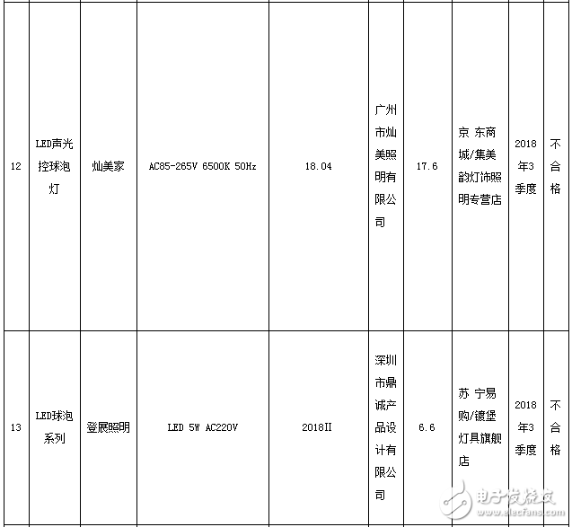 浙江自镇流LED灯产品监督抽查结果显示不合格率达72．5％,第9张