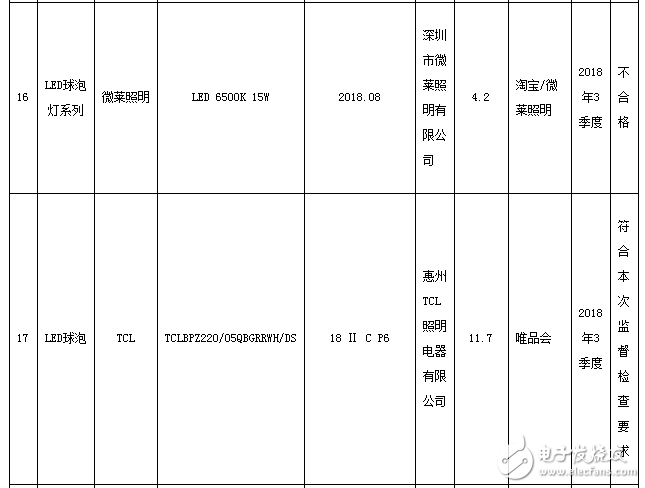 浙江自镇流LED灯产品监督抽查结果显示不合格率达72．5％,第11张