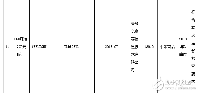 浙江自镇流LED灯产品监督抽查结果显示不合格率达72．5％,第8张