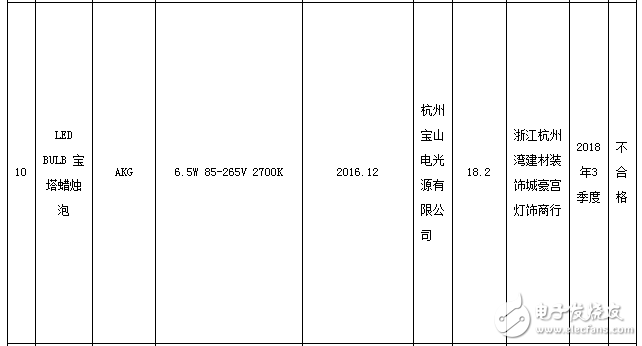 浙江自镇流LED灯产品监督抽查结果显示不合格率达72．5％,第7张