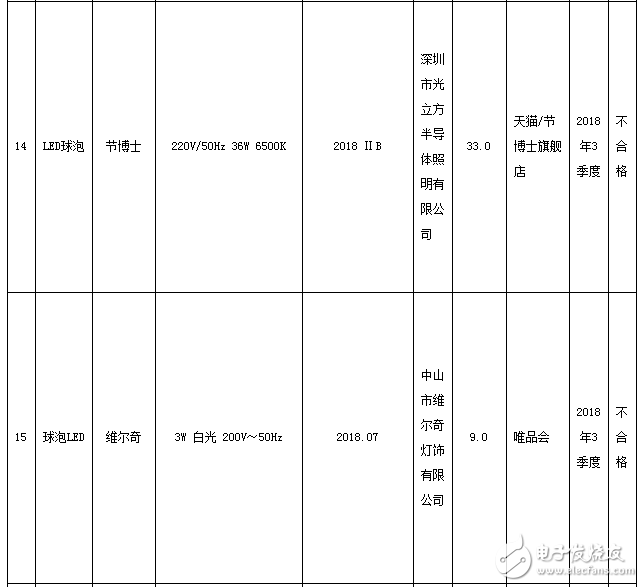 浙江自镇流LED灯产品监督抽查结果显示不合格率达72．5％,第10张