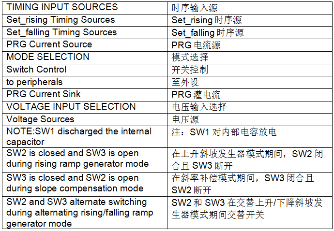 如何使用可编程斜坡发生器外设创建参考信号和时序源,第3张