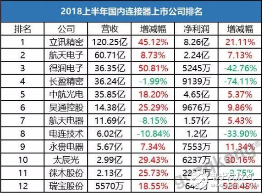 随着中国高端连接器企业的迅速崛起 全球连接器格局将往中国企业倾斜,随着中国高端连接器企业的迅速崛起 全球连接器格局将往中国企业倾斜,第2张