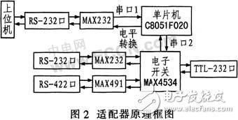 RS-232接口与各种不同的串口进行通信的通用串口适配器设计,第3张