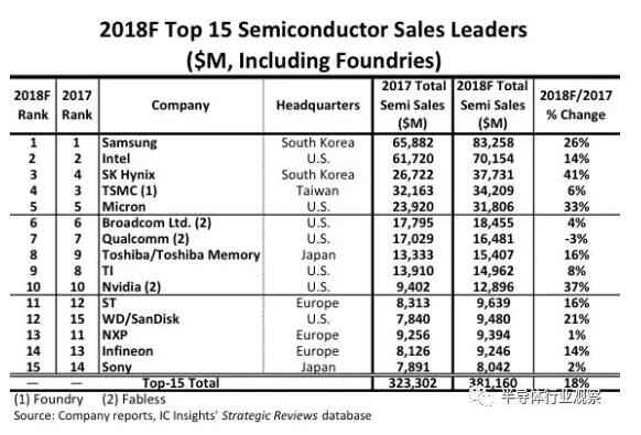 ICinsights：2018年15大半导体供应商排名出炉，仅高通负增长,第2张