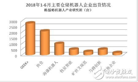 仓储机器人行业竞争格局渐趋明朗 第一梯队公司优势显著,仓储机器人行业竞争格局渐趋明朗 第一梯队公司优势显著,第2张