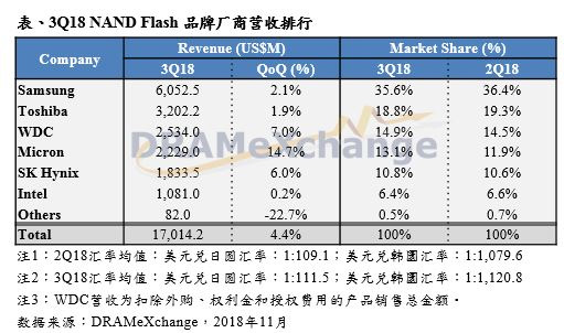 Q3季度NAND闪存价格跌了10-15%，Q4价格还会更惨,第2张