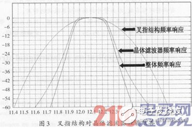 剖析如何证明叉指结构在单片晶体滤波器中的作用设计,剖析如何证明叉指结构在单片晶体滤波器中的作用设计,第7张