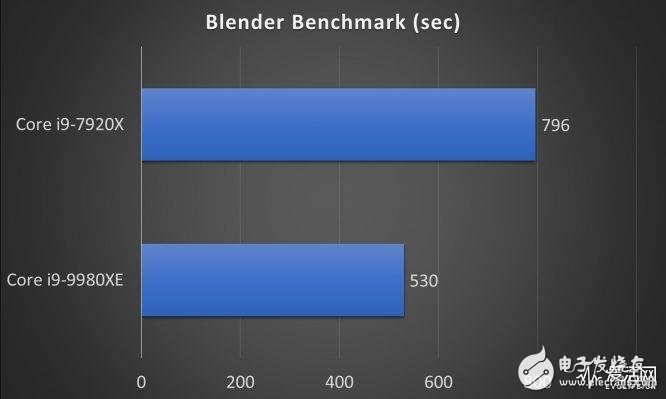 Intel18核心酷睿i9-9980XE处理器评测 代表了目前Skylake-X14nmFF++最高水准,第9张