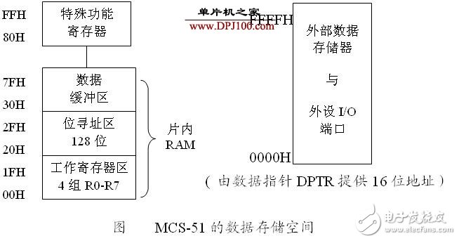 MCS-51单片机的存储空间解析,MCS-51单片机的存储空间解析,第3张