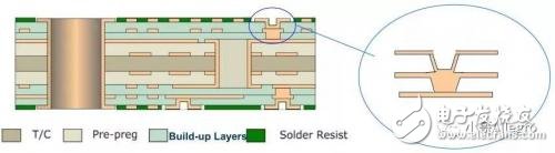 PCB设计HDI板高密度互连板的特点优势及设计技巧,PCB设计HDI板高密度互连板的特点优势及设计技巧,第14张