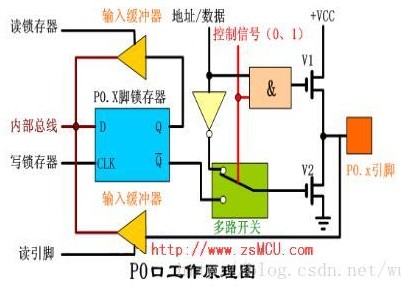 单片机P0口的内部结构及工作原理,单片机P0口的内部结构及工作原理,第2张