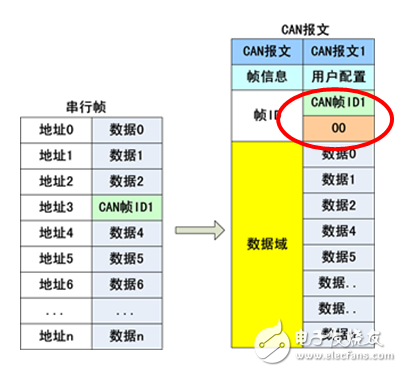 串口转CAN模块的透明带标识转换方式详解,串口转CAN模块的透明带标识转换方式详解,第5张