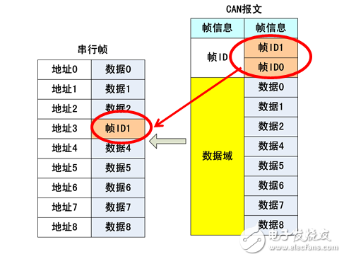 串口转CAN模块的透明带标识转换方式详解,串口转CAN模块的透明带标识转换方式详解,第6张