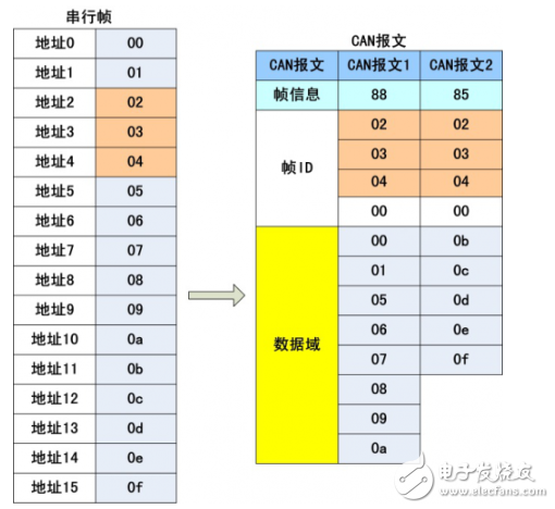 串口转CAN模块的透明带标识转换方式详解,串口转CAN模块的透明带标识转换方式详解,第7张