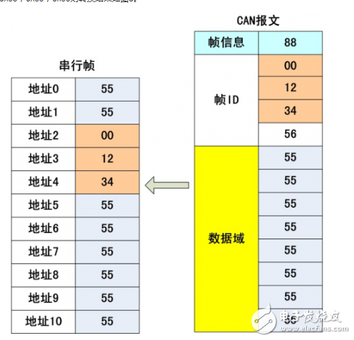 串口转CAN模块的透明带标识转换方式详解,串口转CAN模块的透明带标识转换方式详解,第8张