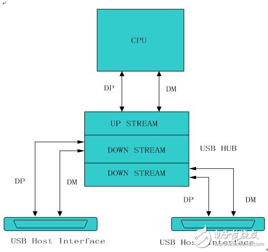 USB控制主机的测试及原理,USB控制主机的测试及原理,第3张