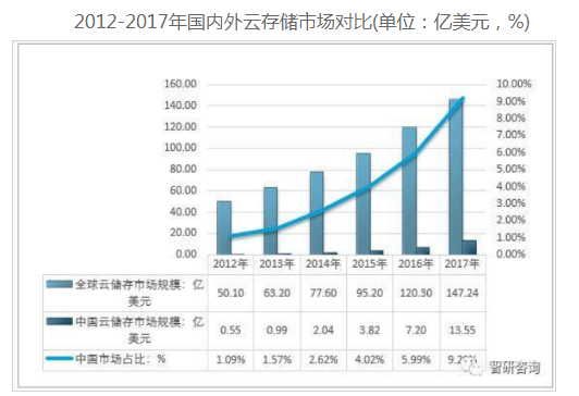 云环境下的大数据存储成为未来数据存储的发展趋势,云环境下的大数据存储成为未来数据存储的发展趋势 ,第2张