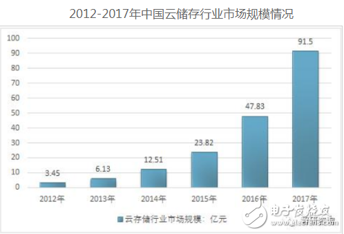 云环境下的大数据存储成为未来数据存储的发展趋势,云环境下的大数据存储成为未来数据存储的发展趋势 ,第3张