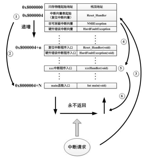 STM32单片机的IAP向量问题解决方案,STM32单片机的IAP向量问题解决方案,第2张